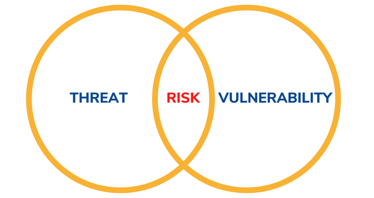 A Venn diagram of two overlapping circles labeled THREAT and VULNERABILITY, with RISK at their intersection.